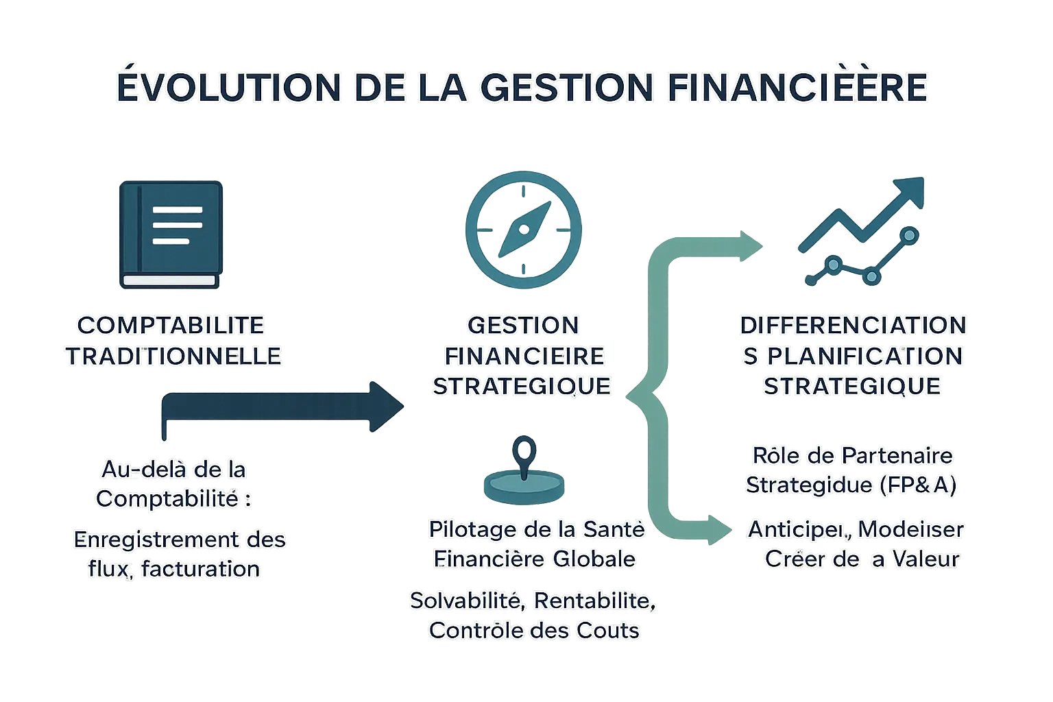Évolution de la gestion financière stratégique