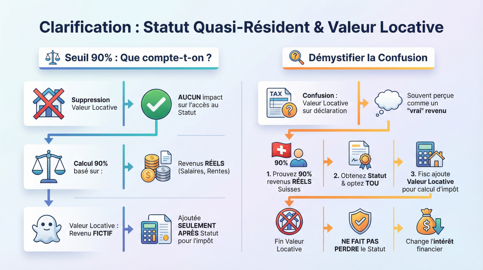 <strong>Graphique illustrant la différence entre revenus réels et valeur locative pour le statut quasi-résident</strong>