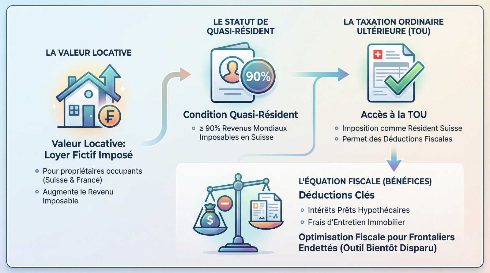 Impact fiscalité frontaliers suisses abolition valeur locative et TOU