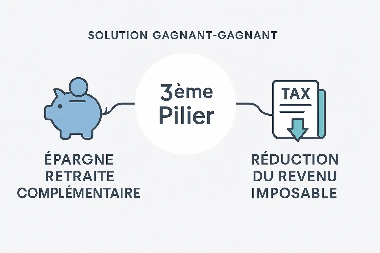 Les doubles avantages du 3ème pilier suisse