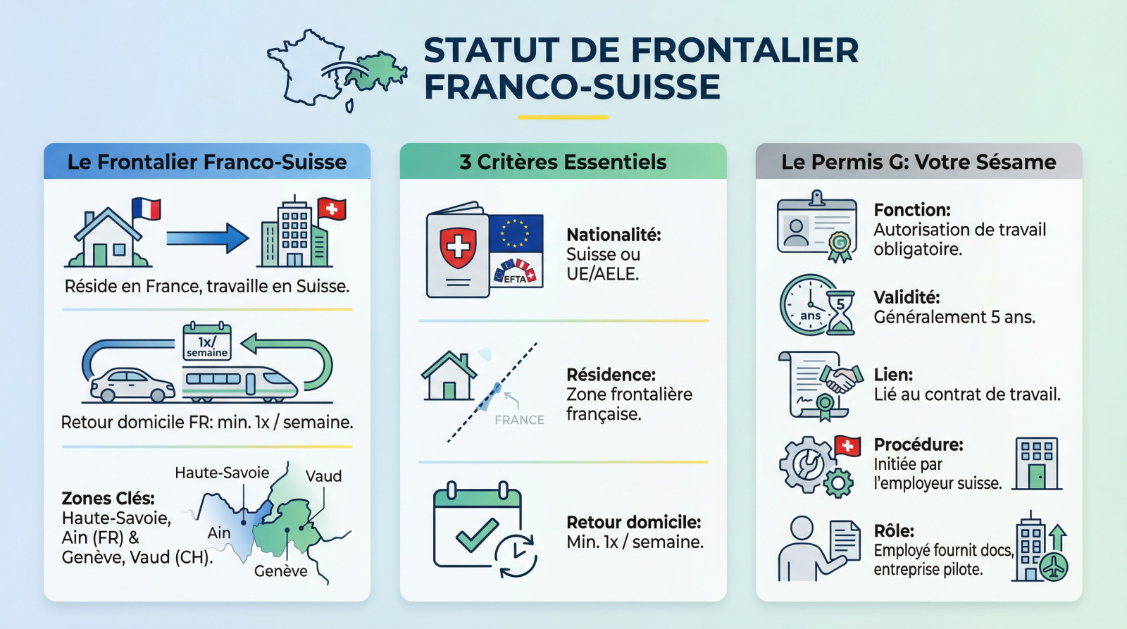 Illustration du statut de travailleur frontalier entre la France et la Suisse