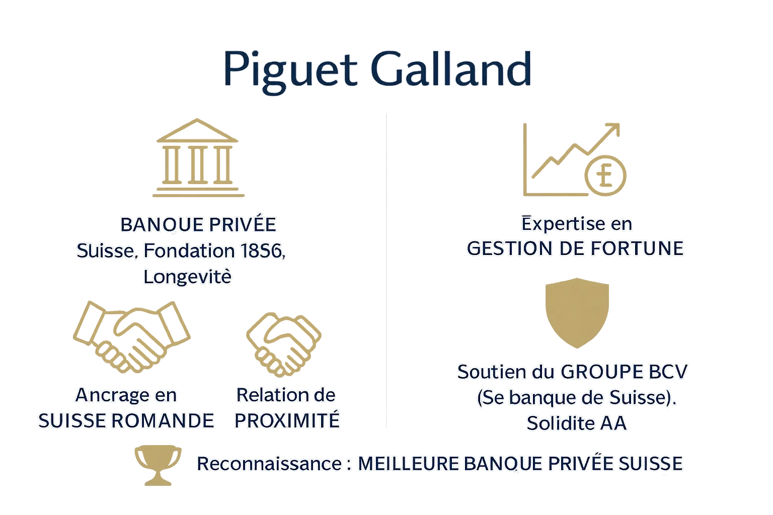 Logo Piguet Galland symbolisant <strong>tradition et innovation en gestion de fortune</strong>