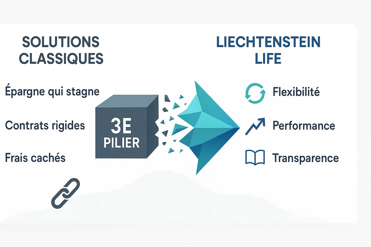 Comparaison entre le 3ème pilier classique et la solution Liechtenstein Life
