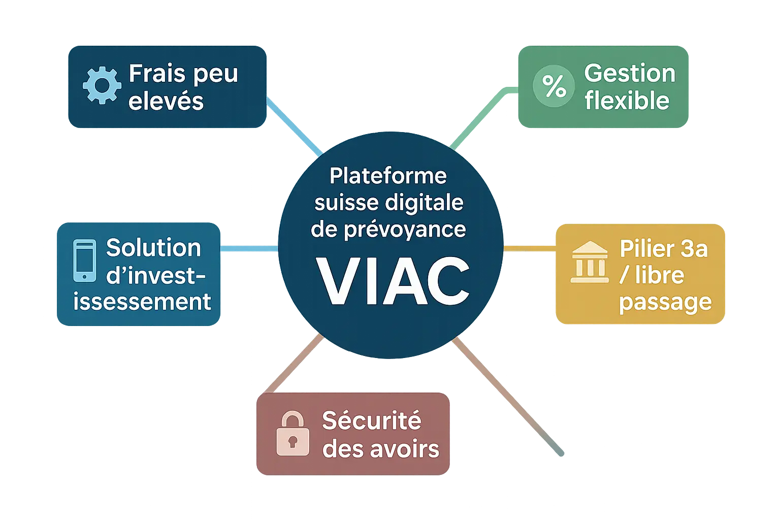 Illustration des avantages clés de VIAC pour la prévoyance digitale en Suisse