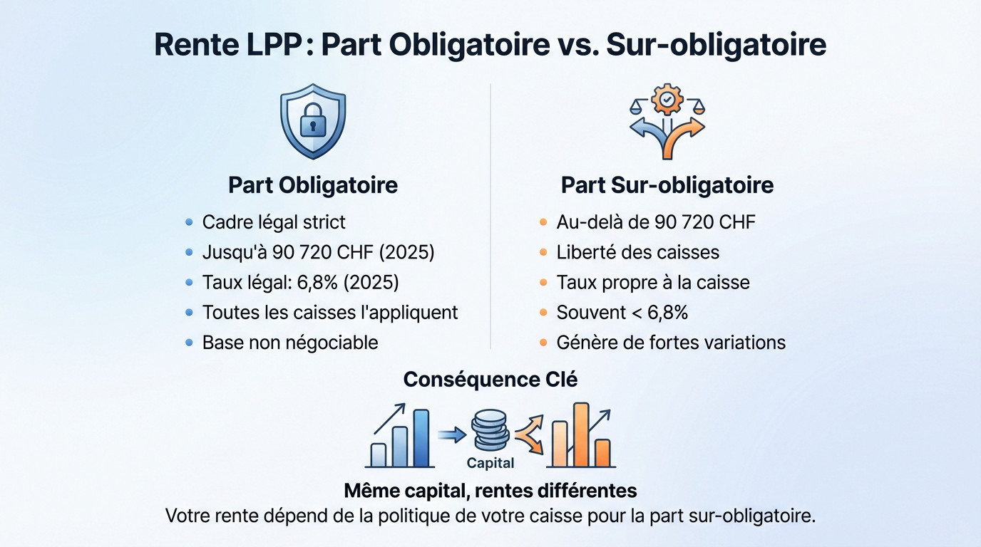Schéma illustrant la différence entre le taux de conversion LPP obligatoire et sur-obligatoire