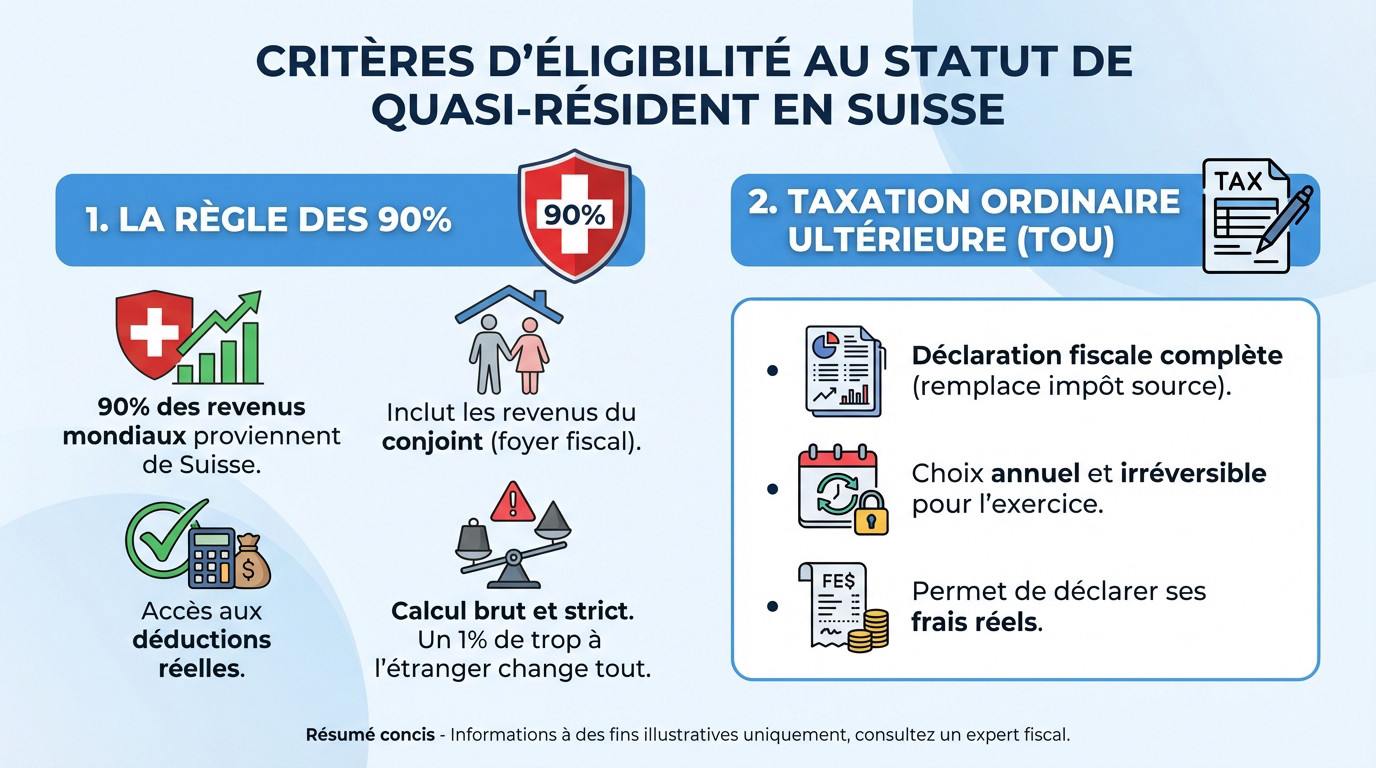 Critères d'éligibilité fiscale pour le statut de quasi-résident et règle des 90%