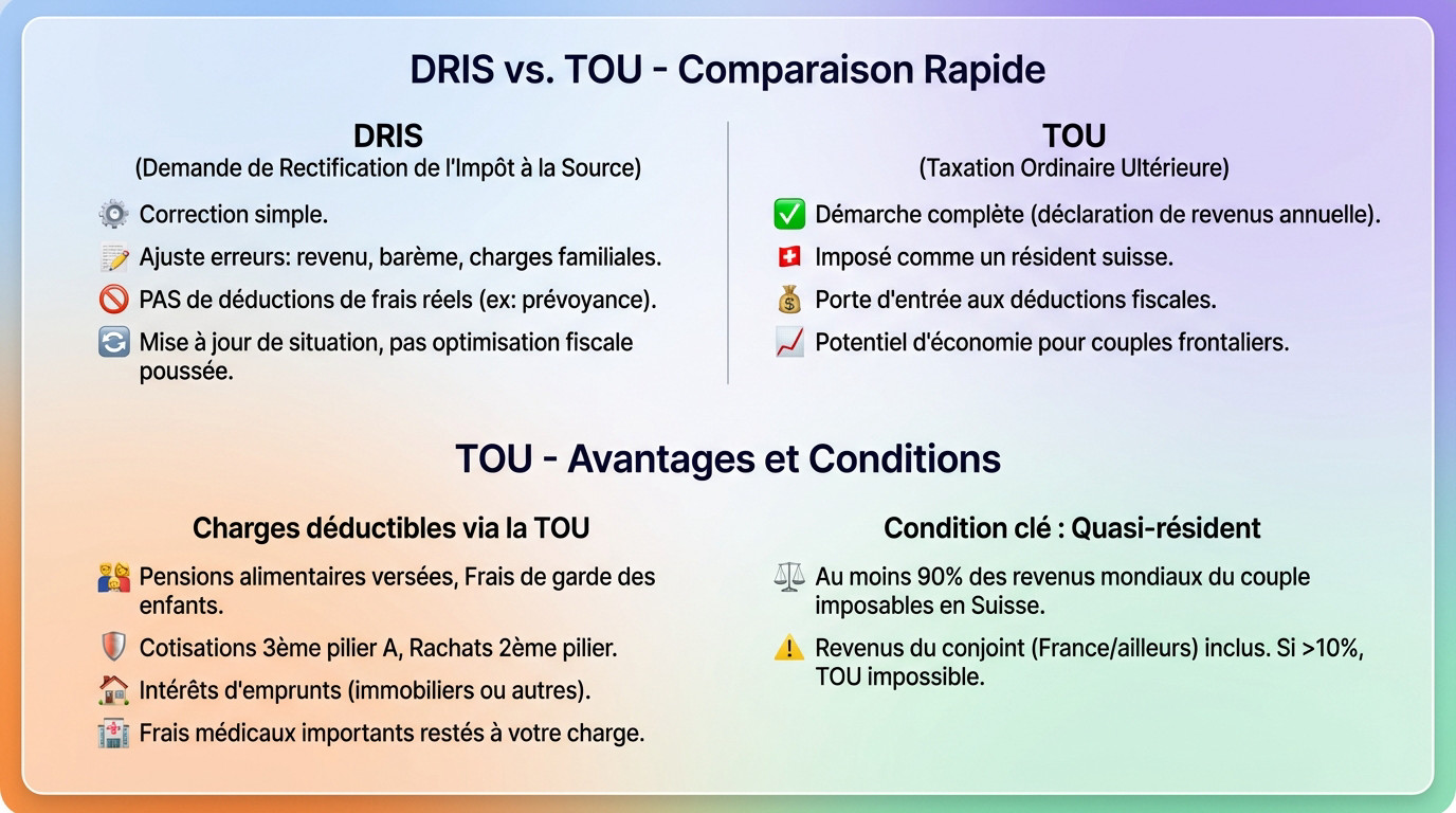 Comparaison fiscale DRIS et TOU pour les couples frontaliers à Genève