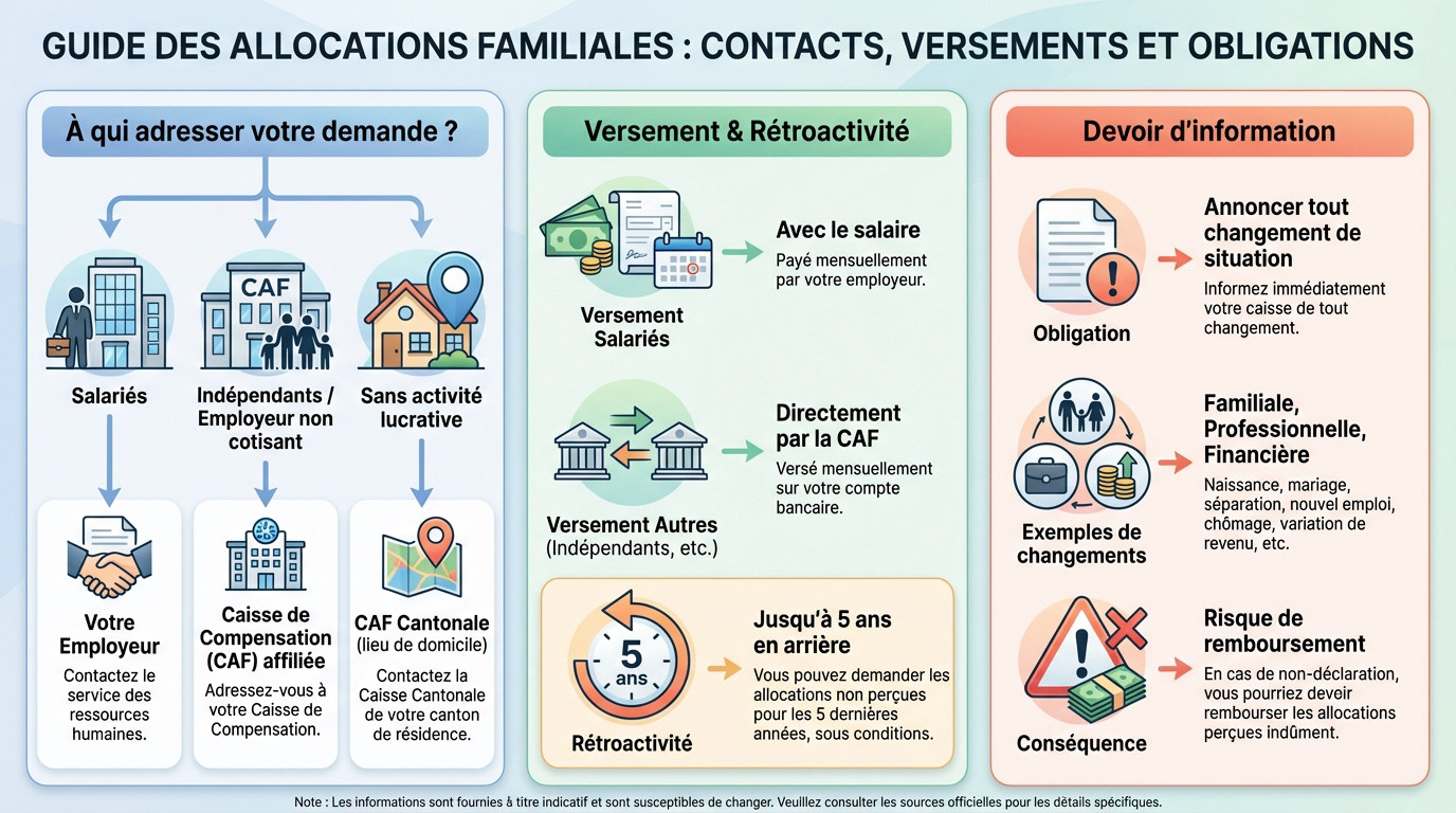 Schéma explicatif des contacts et versements pour les allocations familiales en Suisse