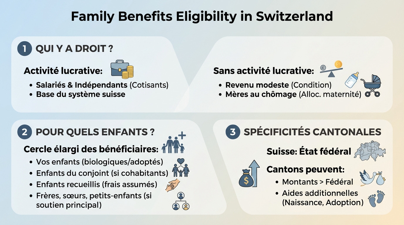Schéma explicatif des ayants droit aux prestations familiales en Suisse