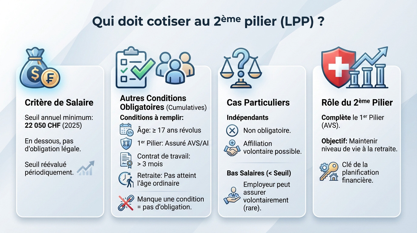 Illustration des critères d'assujettissement obligatoire à la LPP en Suisse