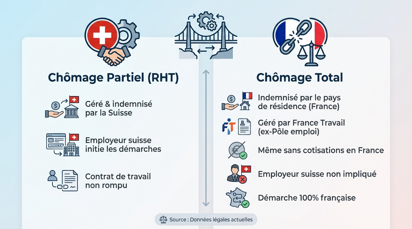 Schéma explicatif des différences entre chômage partiel et total pour un frontalier