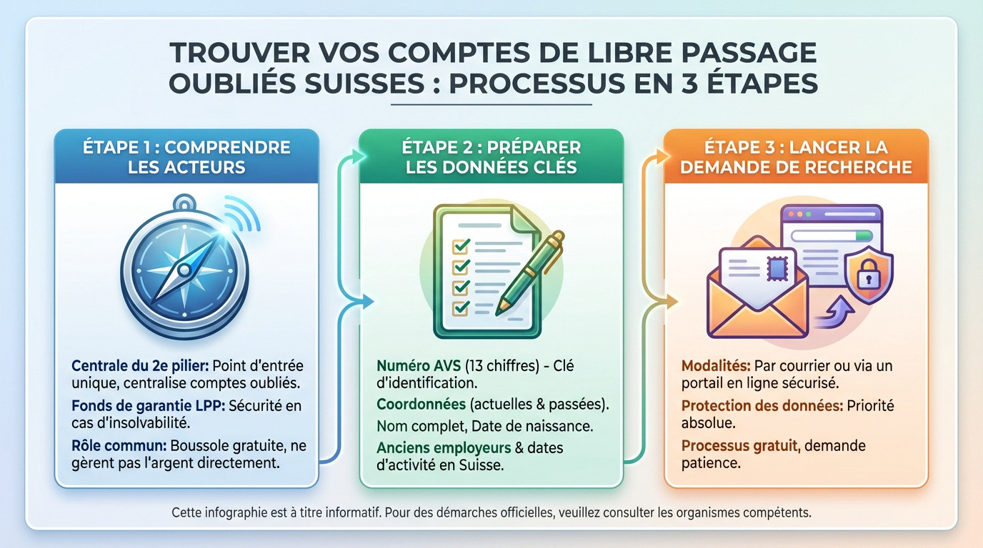 Illustration des démarches pour retrouver des comptes de libre passage suisses oubliés
