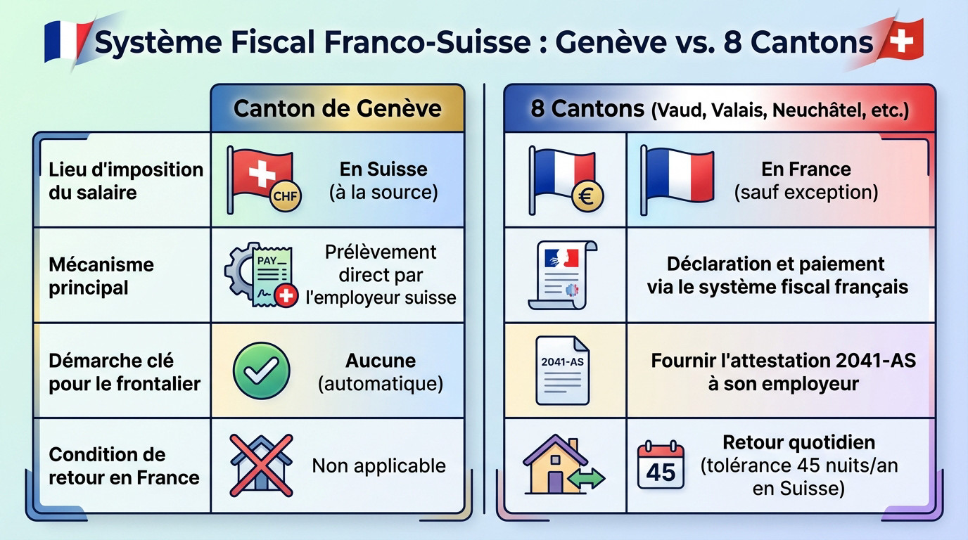 Comparaison fiscale frontalier : Genève impôt à la source vs 8 cantons imposition en France