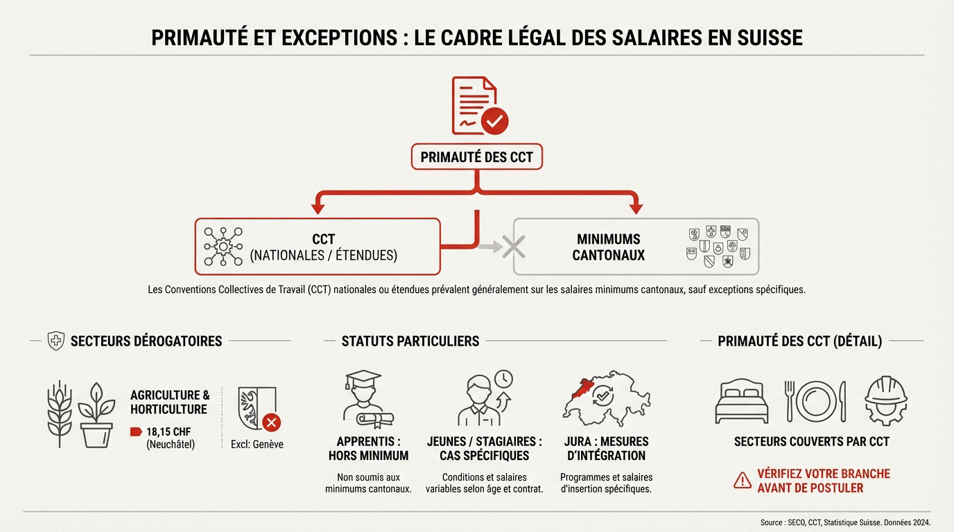 Représentation des conventions collectives et des exceptions salariales en Suisse