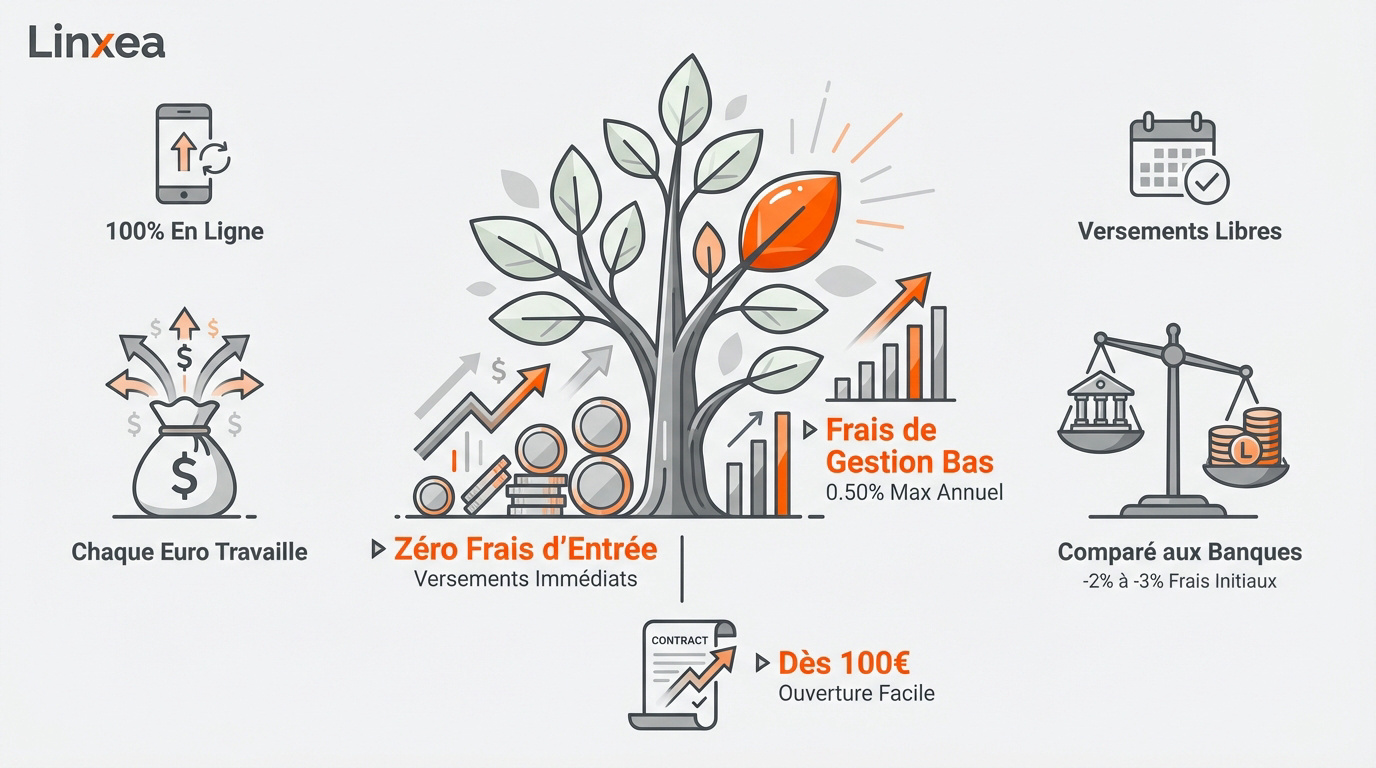 Avantages tarifaires et accessibilité de l'assurance vie en ligne Linxea