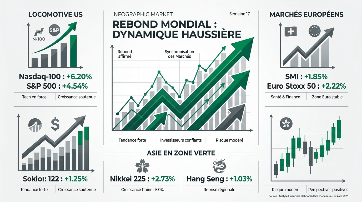 Graphique boursier illustrant le rebond des indices mondiaux en semaine 17