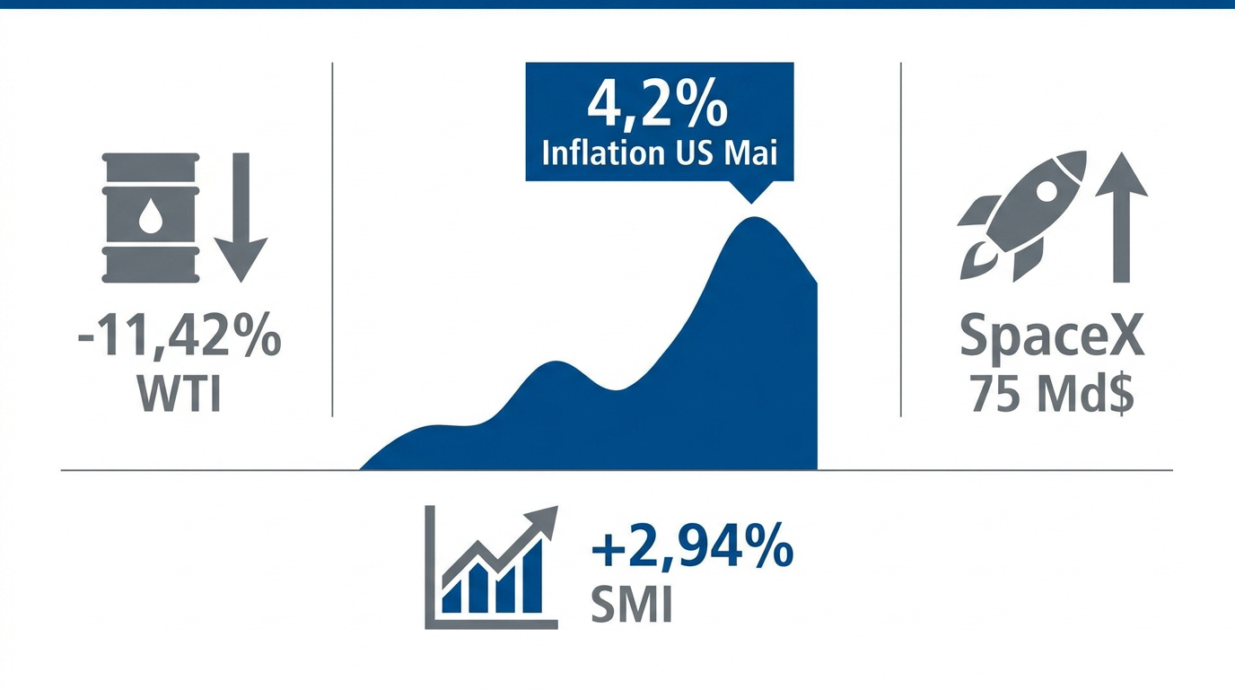 Graphique de l'analyse financière incluant l'inflation américaine et l'IPO de SpaceX