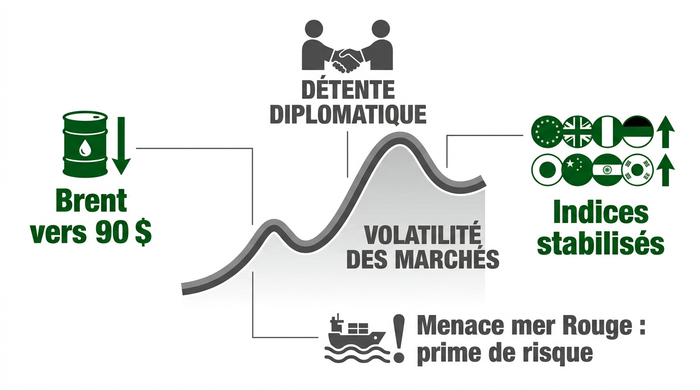 Graphique de l'évolution des marchés financiers et du pétrole en semaine 31