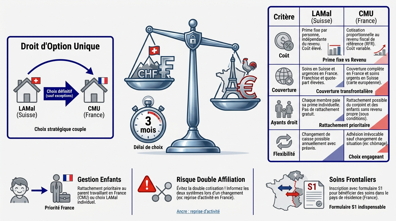 Comparatif assurance maladie frontaliers Suisse France