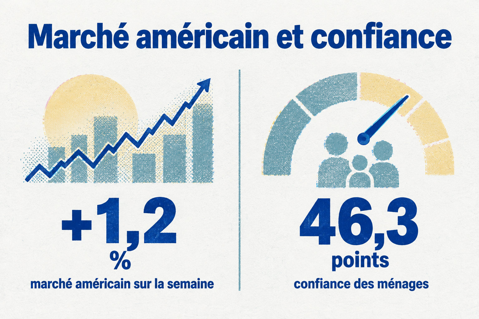 Le marché américain a progressé de 1,2 % sur la semaine, tandis que la confiance des ménages s’établissait à 46,3 points.
