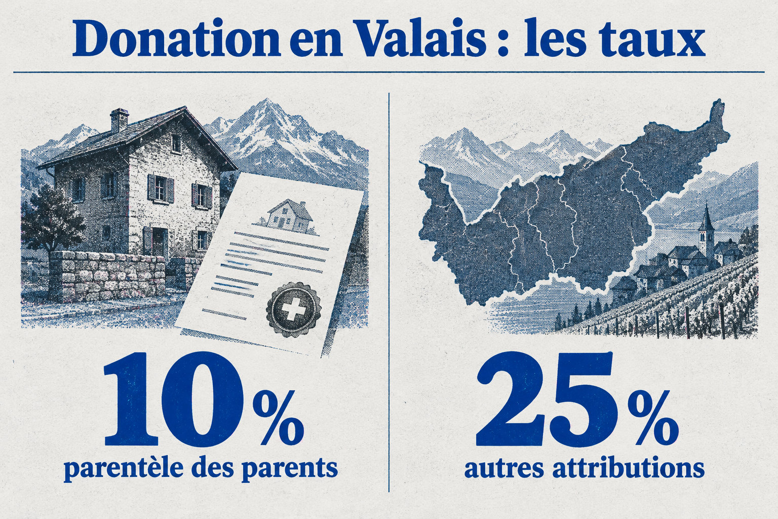 En Valais, le taux de donation va de 10 % pour la parentèle des parents à 25 % pour les autres attributions.