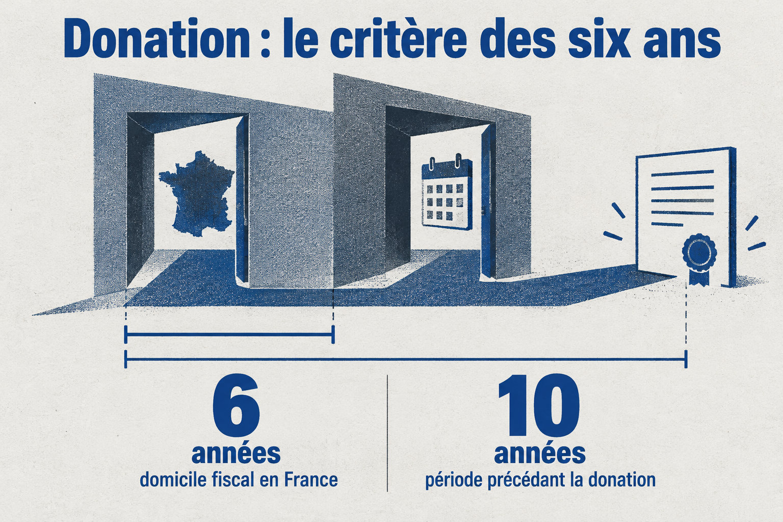 La France peut taxer une donation reçue par un donataire domicilié fiscalement en France s’il y a résidé au moins six années durant les dix précédentes.