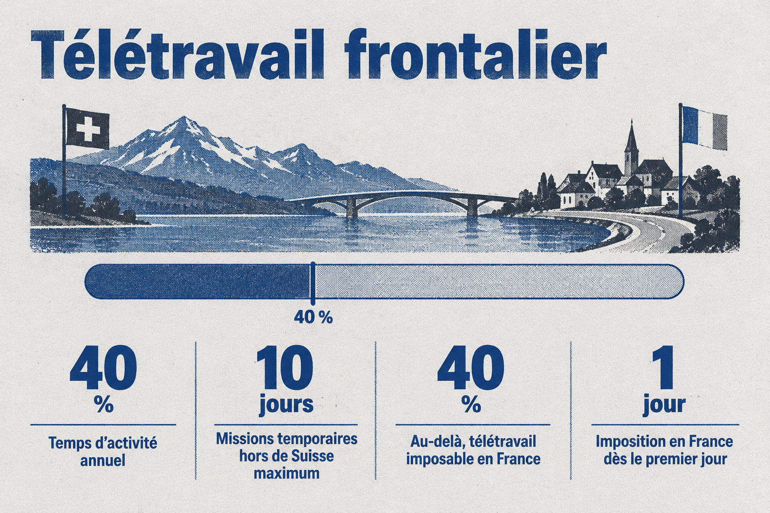 Jusqu’à 40 % du temps d’activité annuel peut être télétravaillé depuis la France, dans une limite comprenant 10 jours de missions hors de Suisse ; au-delà de 40 %, les jours télétravaillés en France sont imposables en France dès le premier jour.
